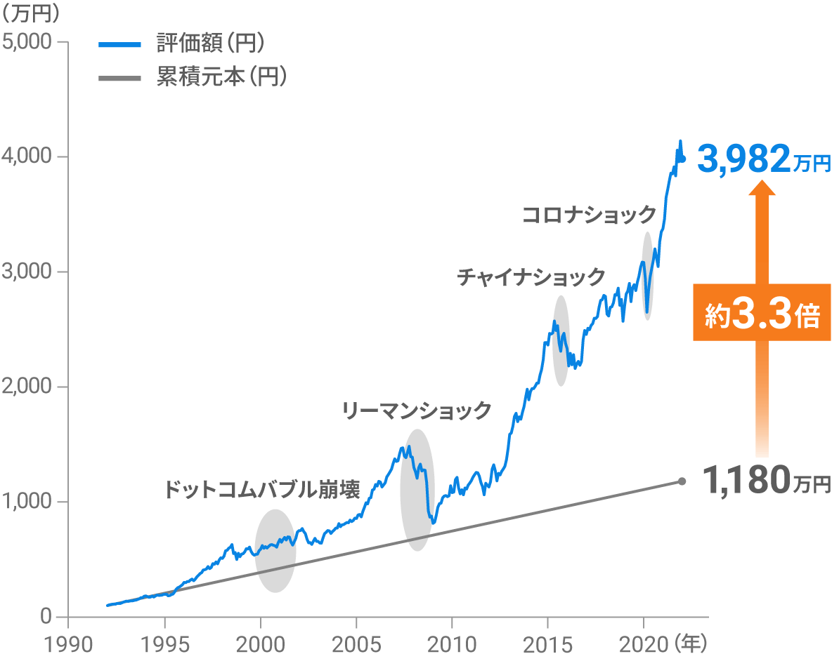 30年間の運用シミュレーション [手数料控除後]