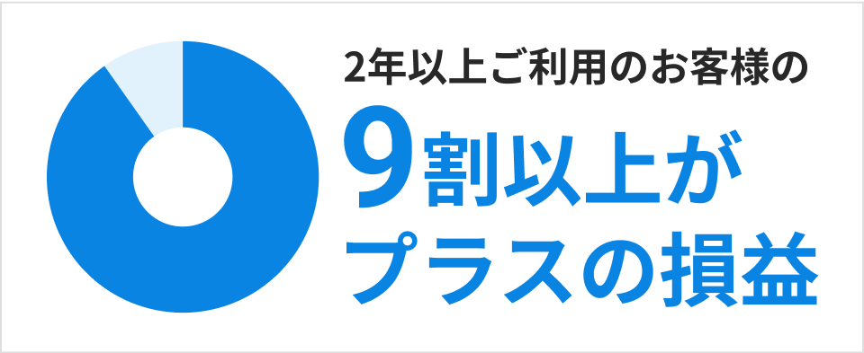 2年以上ご利用のお客様の9割以上がプラスの利益